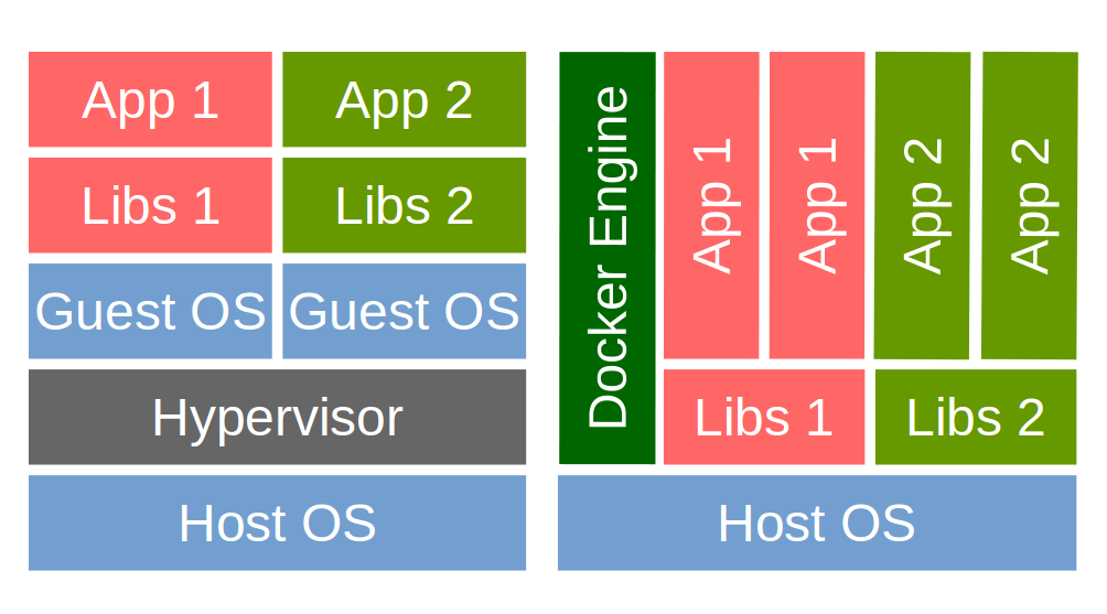 VM-based hosting vs Container-based hosting