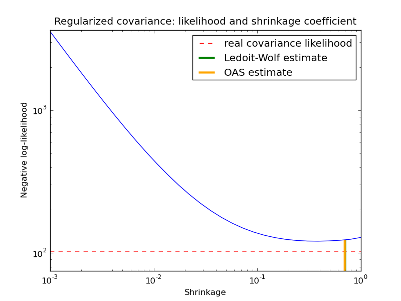 ../_images/plot_covariance_estimation_-1.png