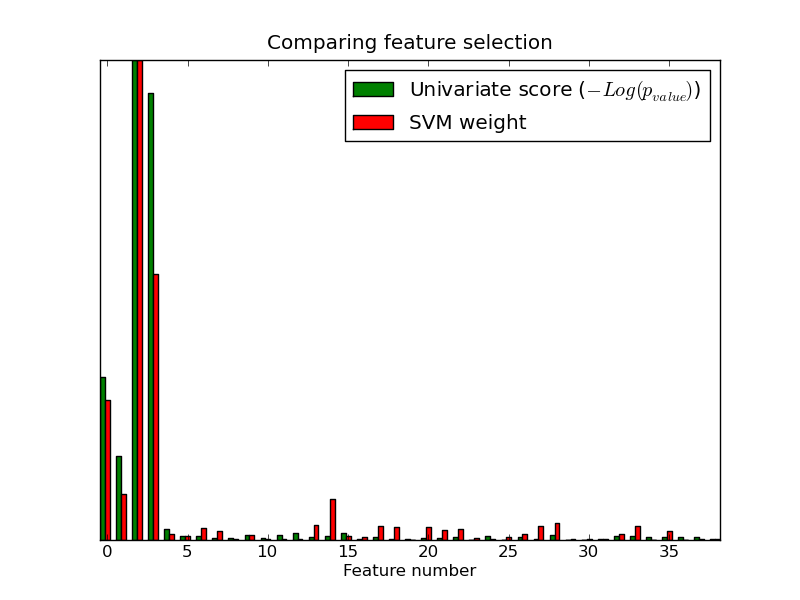 Univariate Feature Selection — Scikits.learn V0.8 Documentation