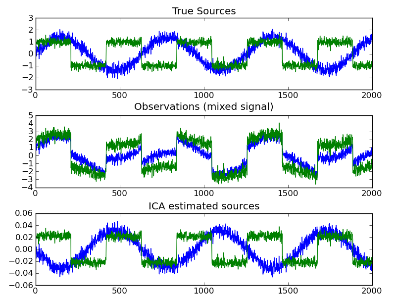 ../_images/plot_ica_blind_source_separation_1.png