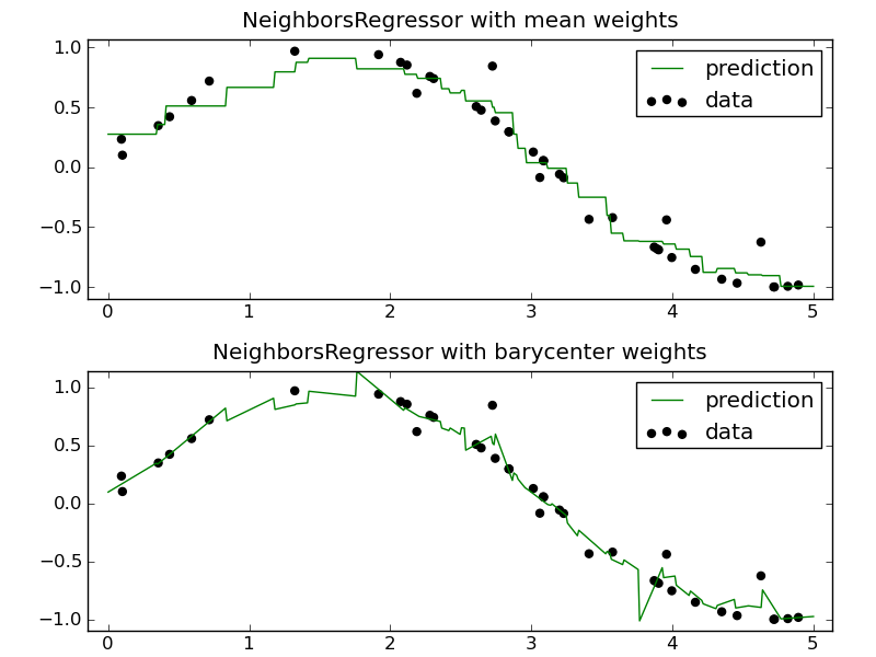 ../_images/plot_neighbors_regression_1.png