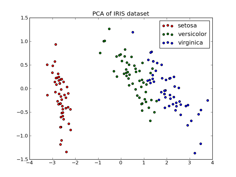 ../_images/plot_pca_vs_lda_1.png