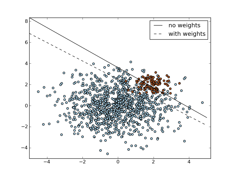 ../_images/plot_separating_hyperplane_unbalanced_1.png