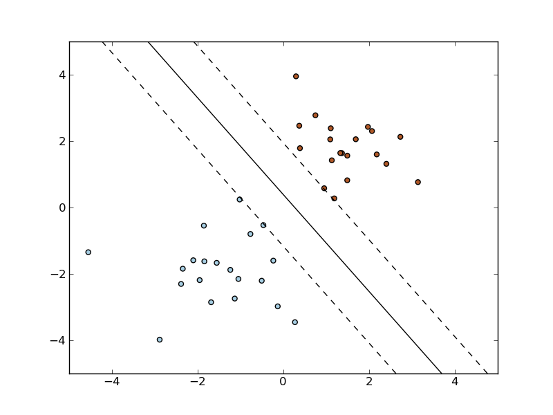 ../_images/plot_sgd_separating_hyperplane_1.png