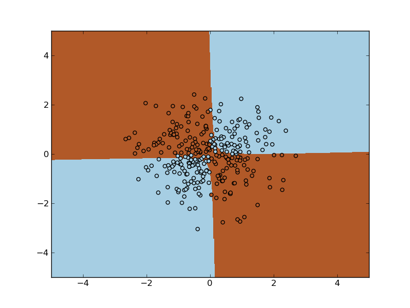 ../../_images/plot_svm_nonlinear_1.png