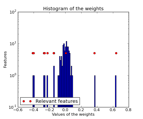 Bayesian Ridge Regression — Scikit Learn 09 Documentation 2232