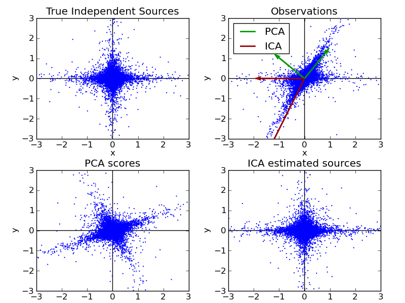 ../../_images/plot_ica_vs_pca_1.png