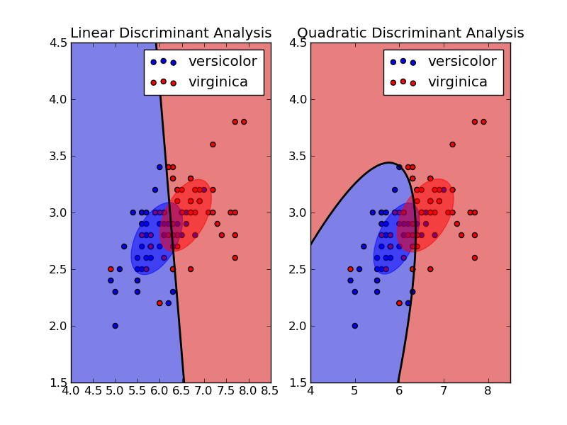 ../_images/plot_lda_vs_qda_1.png