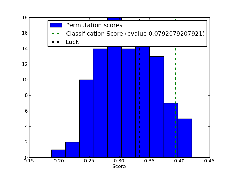 ../_images/plot_permutation_test_for_classification_1.png