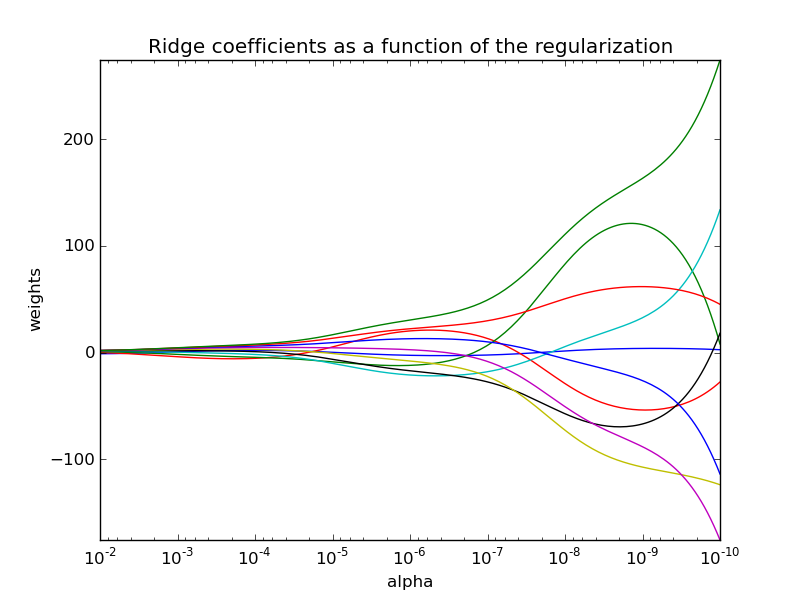 ../_images/plot_ridge_path_11.png