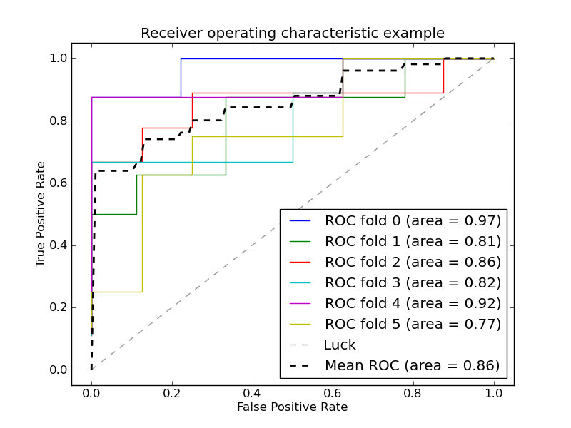 ../_images/plot_roc_crossval_1.png