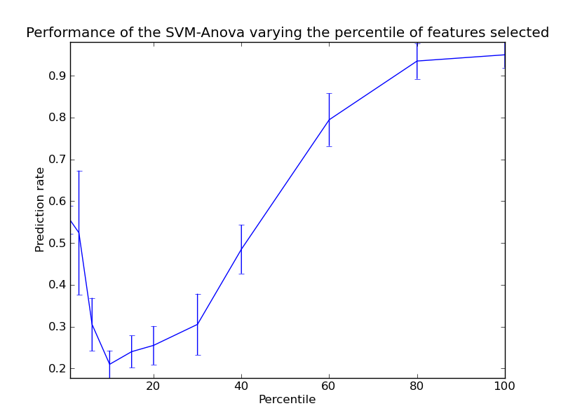 ../../_images/plot_svm_anova_1.png