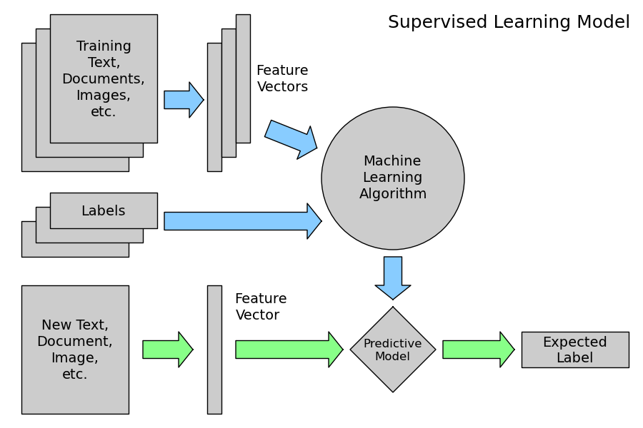 Flow diagram for supervised learning