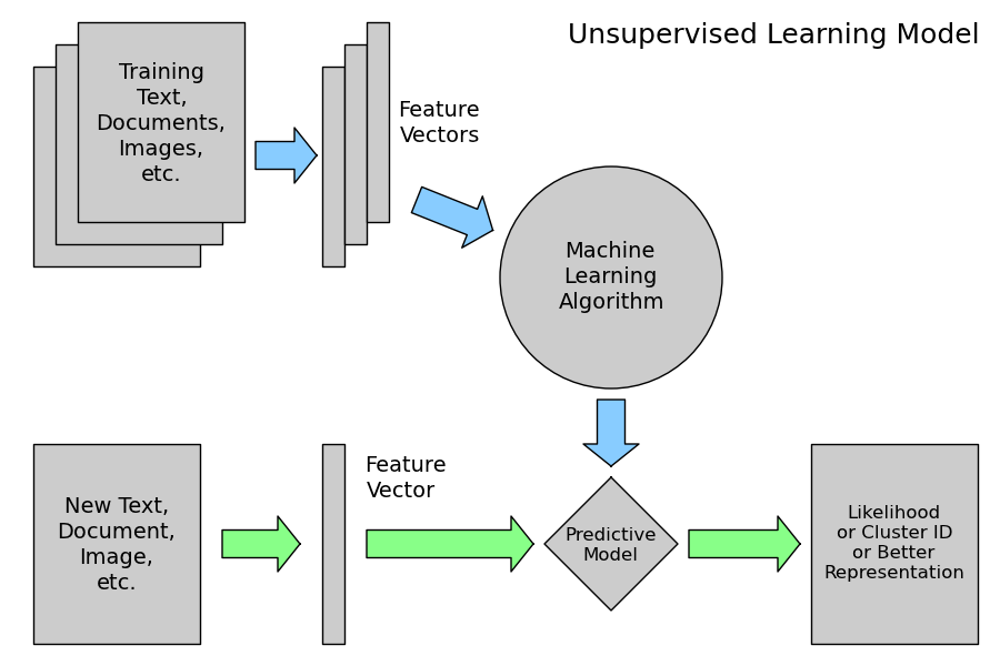 Flow diagram for supervised learning with scikit-learn