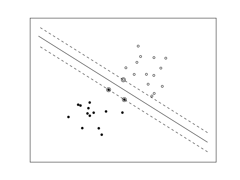 Example of a linear SVM fit