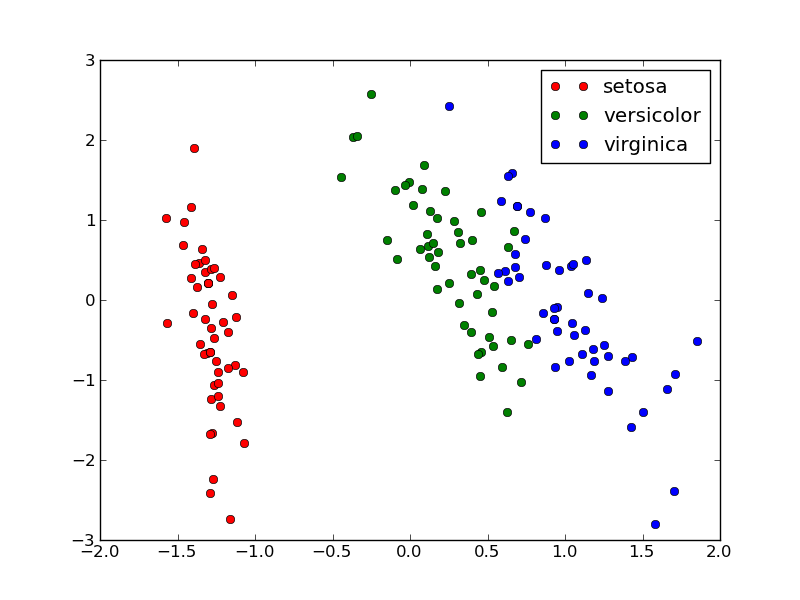 2D PCA projection of the iris dataset