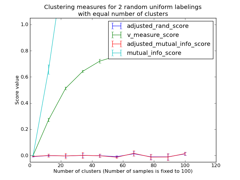 ../_images/plot_adjusted_for_chance_measures_11.png