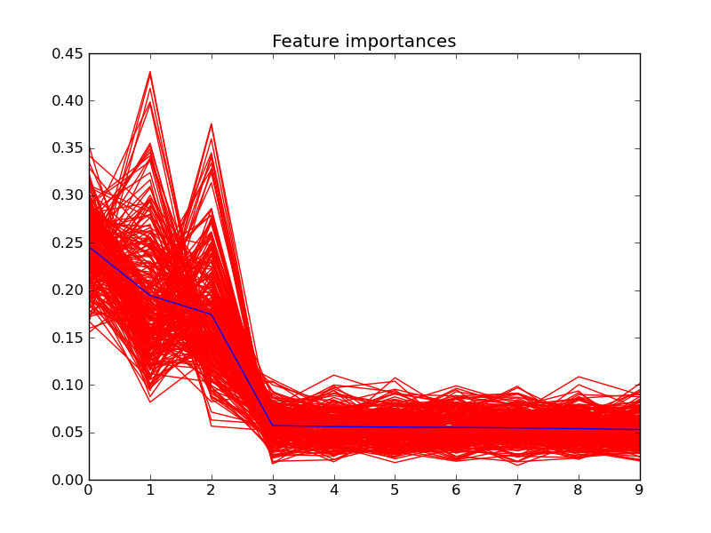 ../../_images/plot_forest_importances_1.png