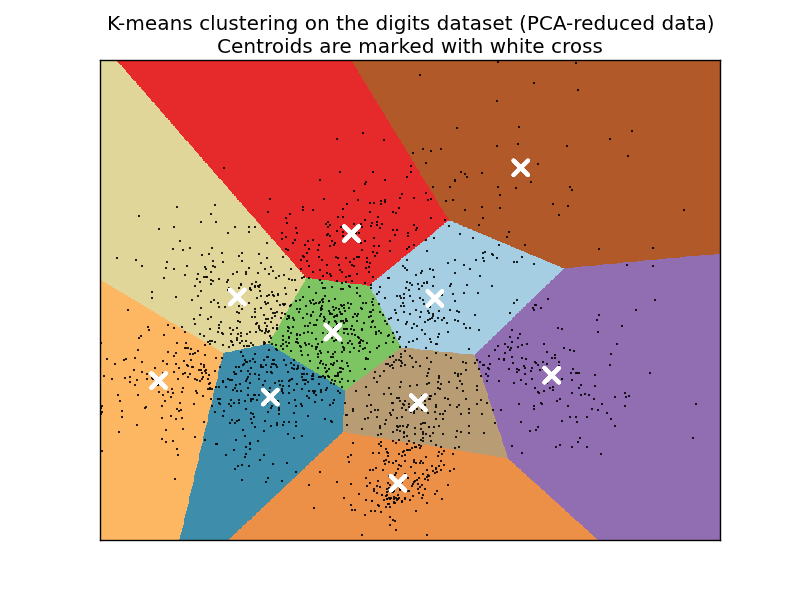 ../../_images/plot_kmeans_digits_1.png