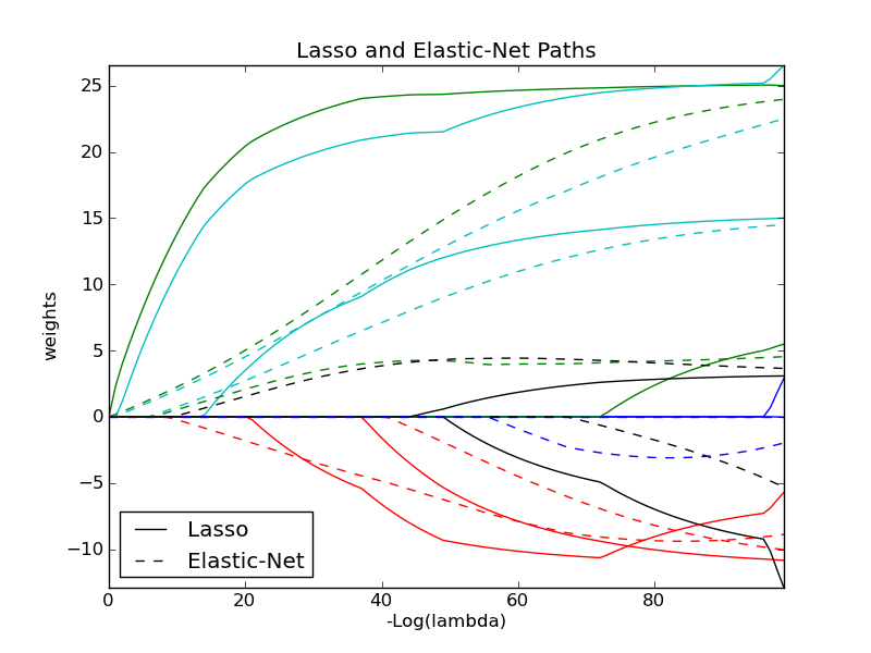 ../_images/plot_lasso_coordinate_descent_path_11.png