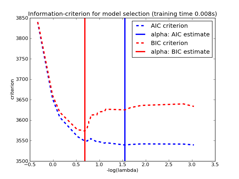 ../_images/plot_lasso_model_selection_11.png