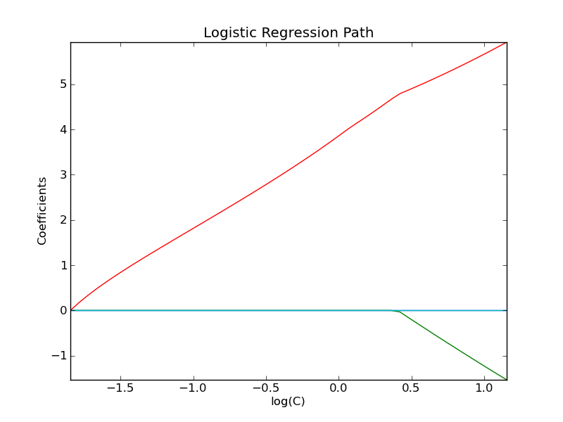 ../../_images/plot_logistic_path_1.png