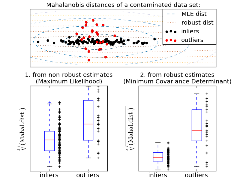 ../../_images/plot_mahalanobis_distances_1.png