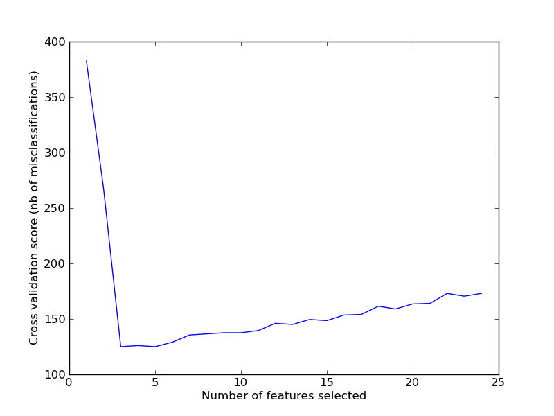 ../_images/plot_rfe_with_cross_validation_1.png