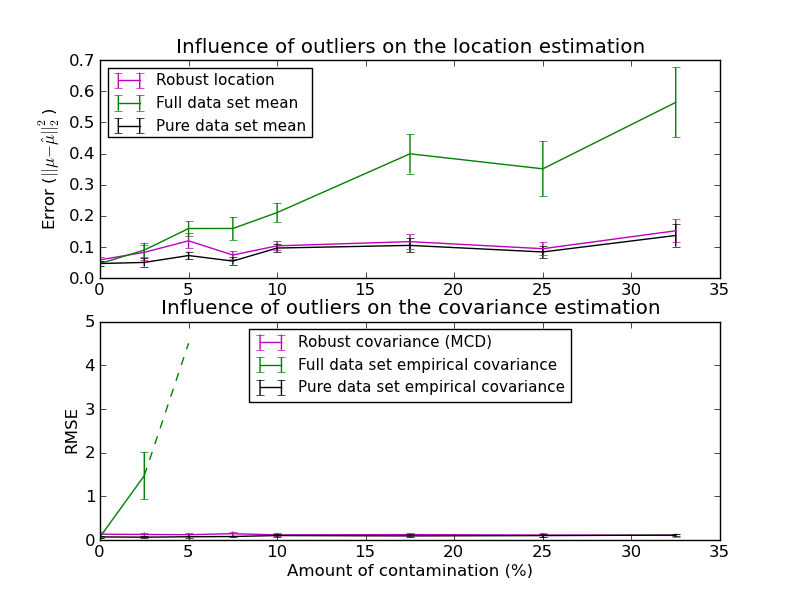 ../../_images/plot_robust_vs_empirical_covariance_1.png