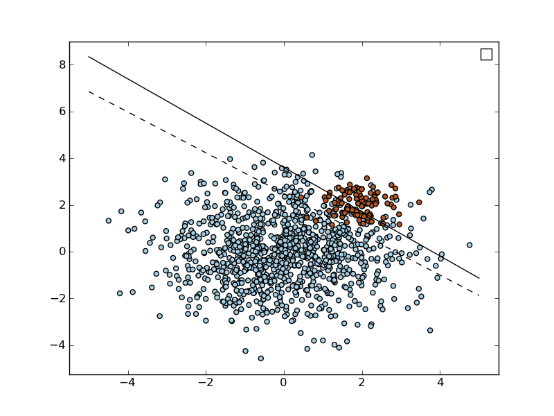 ../_images/plot_separating_hyperplane_unbalanced_11.png