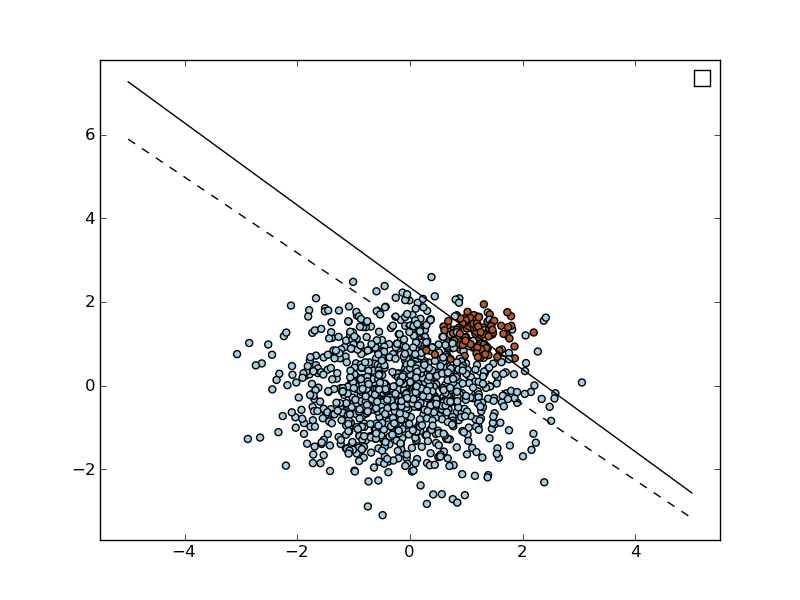 ../../_images/plot_sgd_weighted_classes_1.png