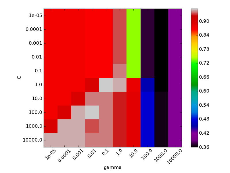 ../../_images/plot_svm_parameters_selection_1.png