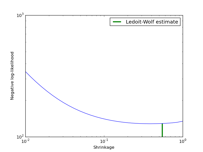 ../_images/plot_covariance_estimation.png