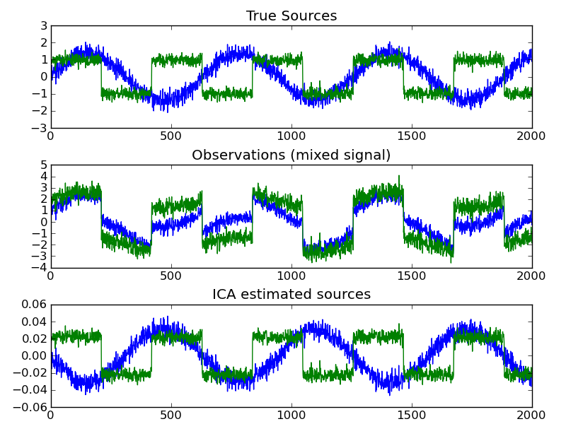 ../_images/plot_ica_blind_source_separation.png