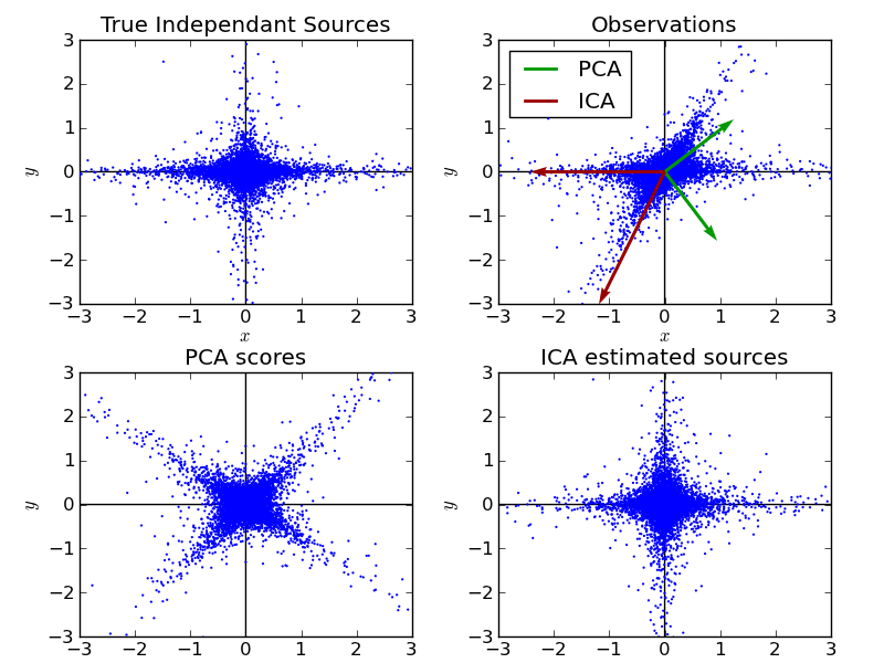 ../_images/plot_ica_vs_pca.png