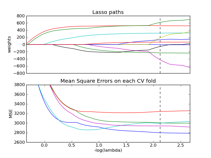 ../../_images/plot_lasso_path_crossval.png