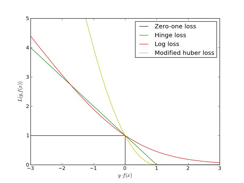 ../../_images/plot_sgd_loss_functions.png