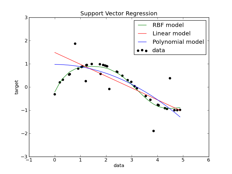 ../../_images/plot_svm_regression.png