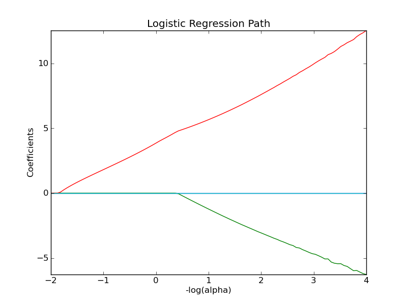 ../../_images/plot_logistic_path.png