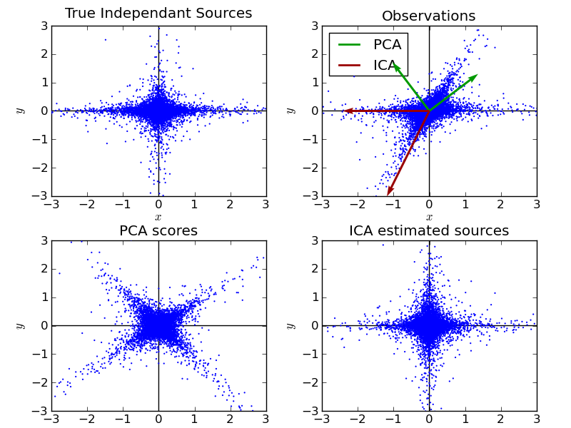 ../../_images/plot_ica_vs_pca_1.png