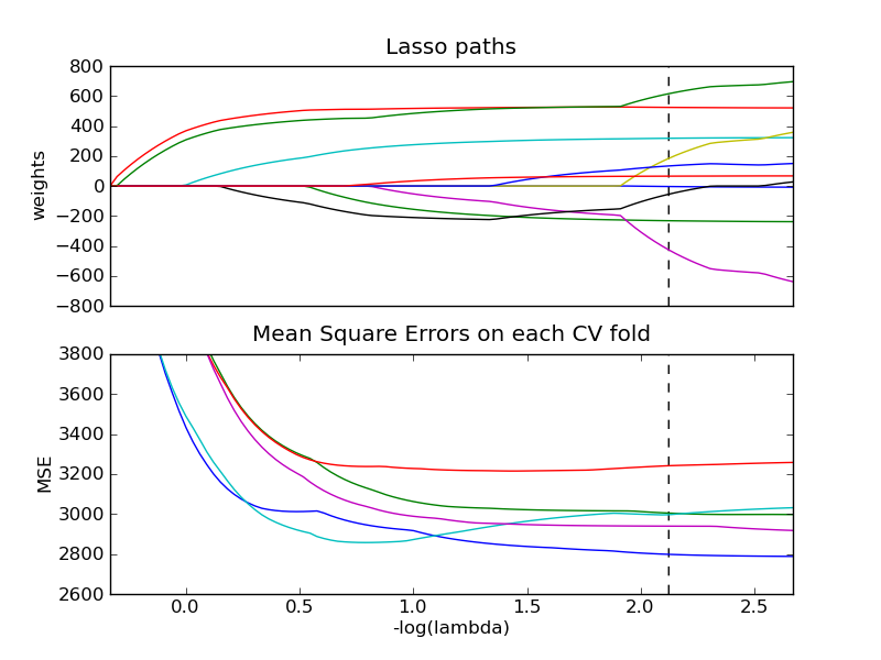 ../../_images/plot_lasso_path_crossval_1.png