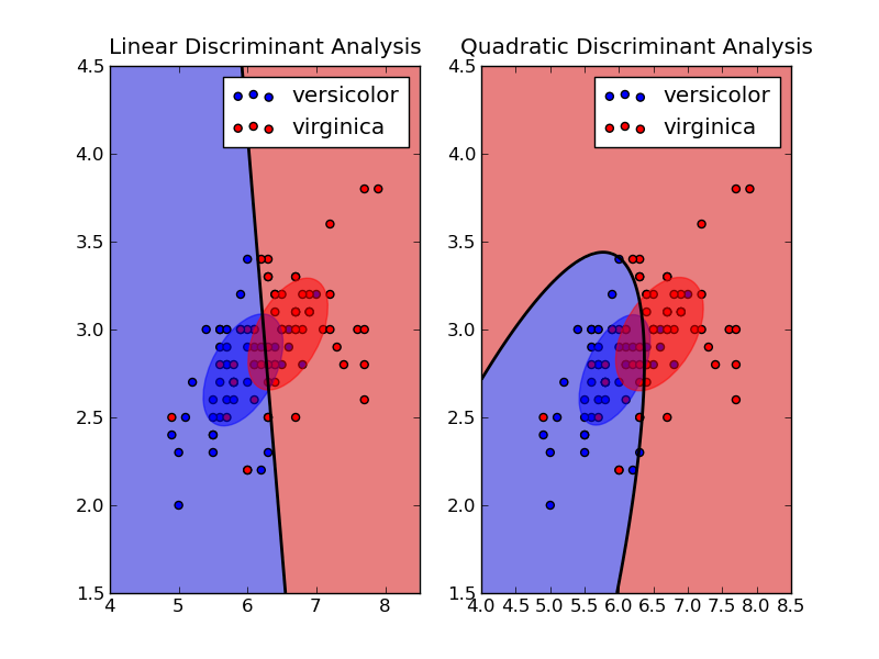 ../_images/plot_lda_vs_qda_1.png