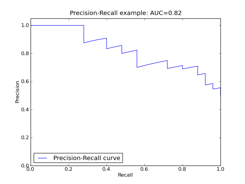 ../_images/plot_precision_recall_-1.png