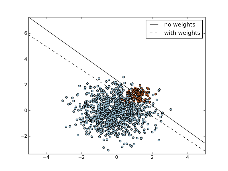 ../../_images/plot_sgd_weighted_classes_1.png