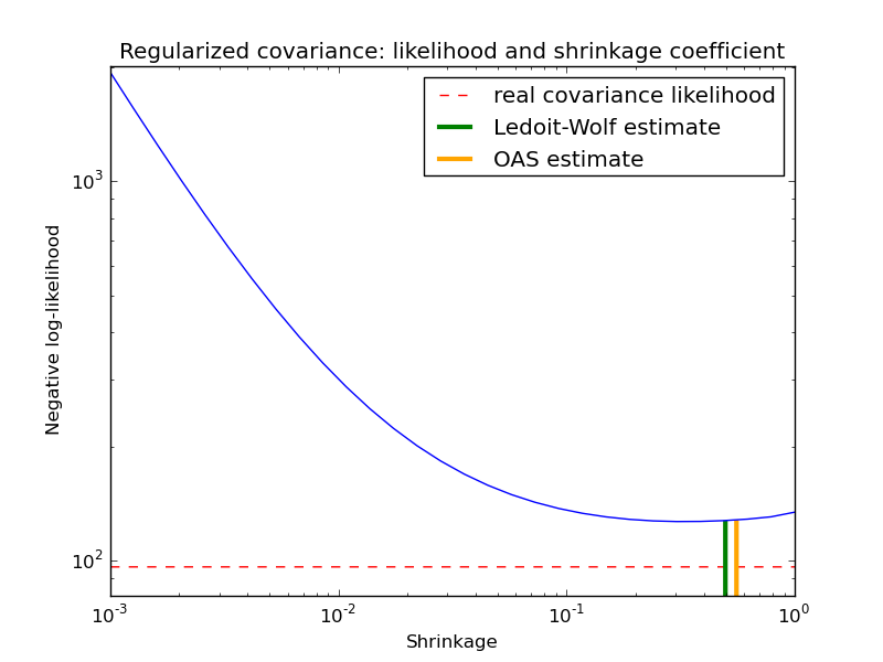 ../../_images/plot_covariance_estimation_1.png