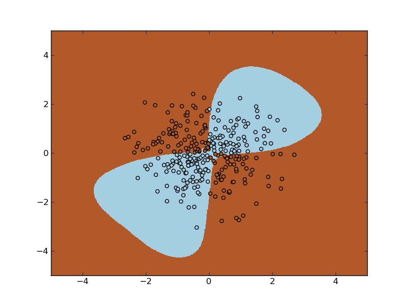 ../../_images/plot_svm_nonlinear_1.png