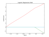 ../_images/plot_logistic_path.png