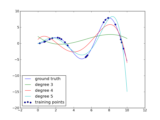 ../_images/plot_polynomial_interpolation.png