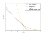 ../_images/plot_sgd_loss_functions.png