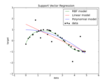 ../_images/plot_svm_regression.png